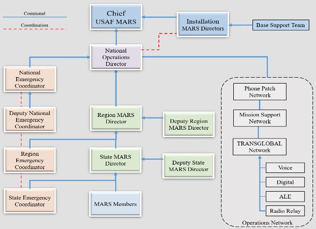 AFMARS Operations Chart